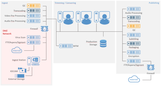 Automated Content Publishing Network Architecture