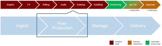 Post-Production Workflow